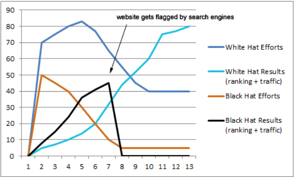 White Hat vs. Black Hat SEO